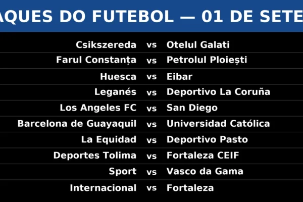 Imagem destacando 10 jogos de futebol em 01/09/2025: Csikszereda x Otelul, Farul x Petrolul, Huesca x Eibar, Leganés x Deportivo, LAFC x San Diego, Barcelona SC x Universidad Católica, La Equidad x Pasto, Tolima x Fortaleza CEIF, Sport x Vasco, Internacional x Fortaleza.
