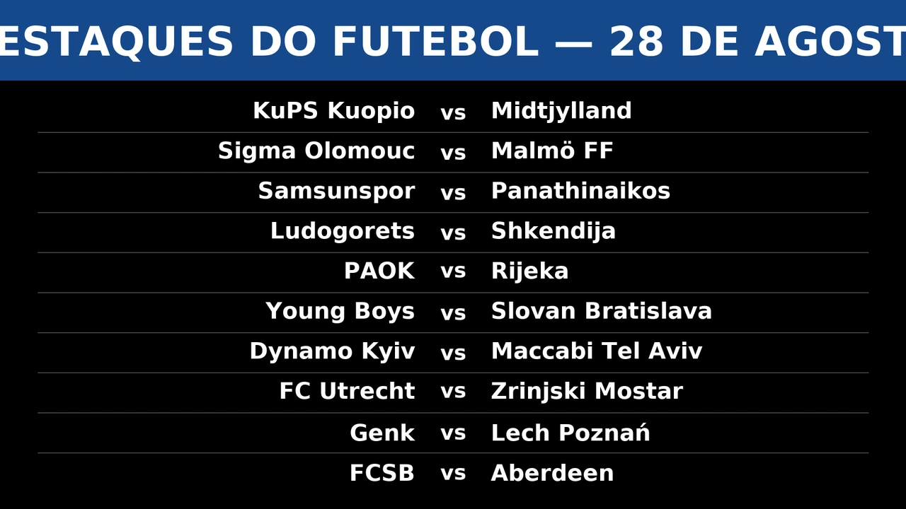 Montagem com 10 partidas em destaque de 28/08/2025: KuPS x Midtjylland; Sigma Olomouc x Malmö; Samsunspor x Panathinaikos; Ludogorets x Shkendija; PAOK x Rijeka; Young Boys x Slovan Bratislava; Dynamo Kyiv x Maccabi Tel Aviv; FC Utrecht x Zrinjski Mostar; Genk x Lech Poznań; FCSB x Aberdeen.