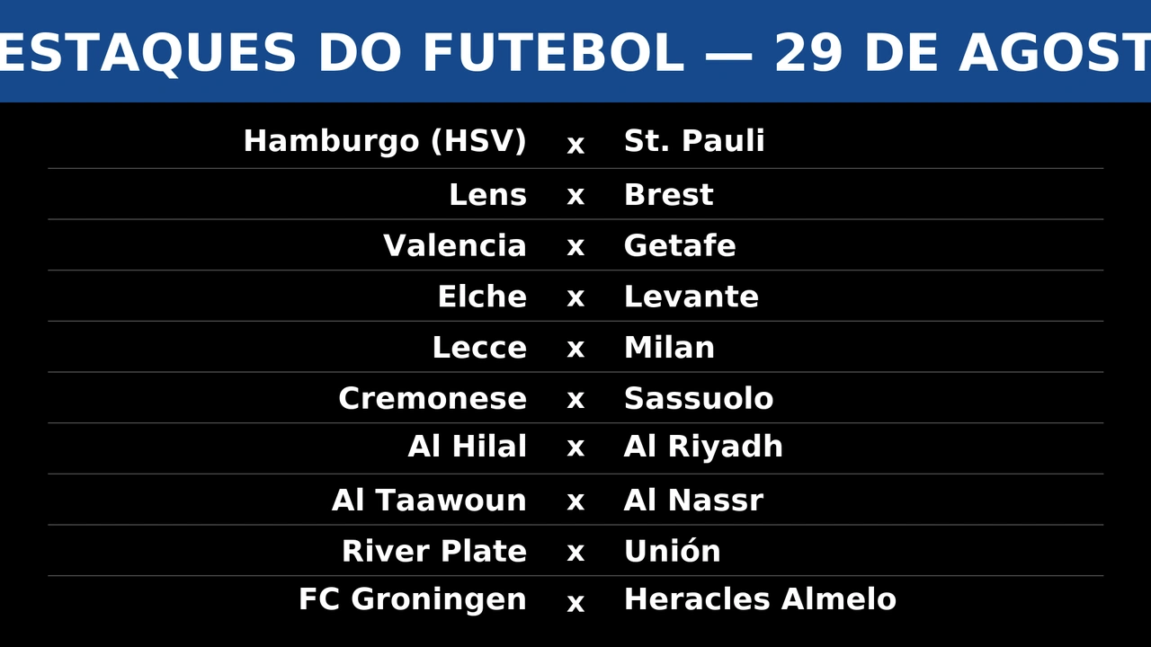 Card com 10 confrontos de 29/08: Hamburgo (HSV) x St. Pauli; Lens x Brest; Valencia x Getafe; Elche x Levante; Lecce x Milan; Cremonese x Sassuolo; Al Hilal x Al Riyadh; Al Taawoun x Al Nassr; River Plate x Unión; FC Groningen x Heracles Almelo.
