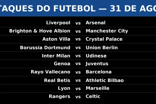 Imagem dos destaques do futebol, com jogos importantes de 31 de agosto de 2025 e suas análises completas.