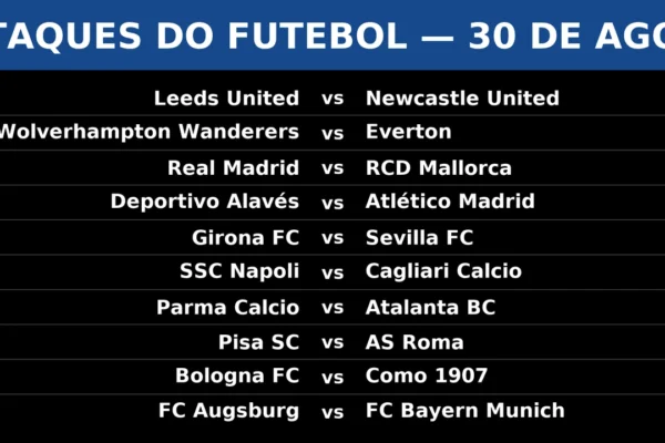Lista dos principais jogos de futebol em 30 de agosto de 2025, incluindo Leeds United x Newcastle United, Wolverhampton x Everton, Real Madrid x Mallorca, Alavés x Atlético de Madrid, Girona x Sevilla, Napoli x Cagliari, Parma x Atalanta, Pisa x Roma, Bologna x Como e Augsburg x Bayern de Munique.