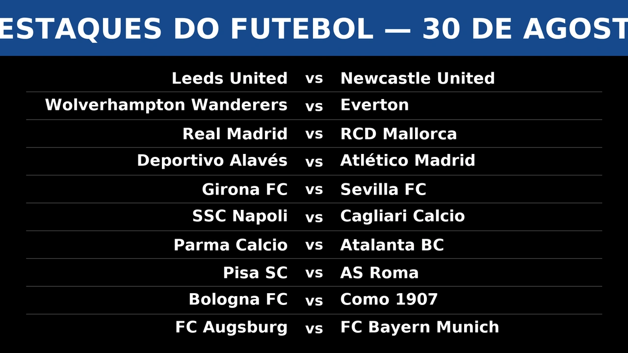Lista dos principais jogos de futebol em 30 de agosto de 2025, incluindo Leeds United x Newcastle United, Wolverhampton x Everton, Real Madrid x Mallorca, Alavés x Atlético de Madrid, Girona x Sevilla, Napoli x Cagliari, Parma x Atalanta, Pisa x Roma, Bologna x Como e Augsburg x Bayern de Munique.